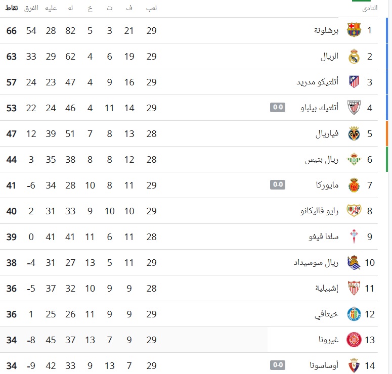 ترتيب الدوري الإسباني بعد فوز برشلونة على جيرونا.. صدارة كتالونية ومطاردة مدريدية