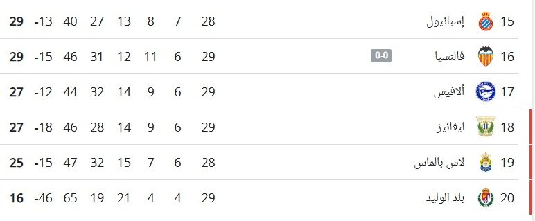 ترتيب الدوري الإسباني بعد فوز برشلونة على جيرونا.. صدارة كتالونية ومطاردة مدريدية 2