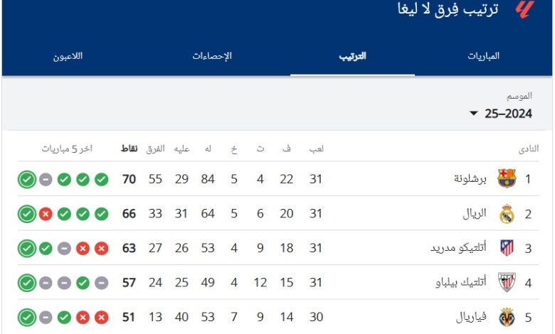 ترتيب الدوري الإسباني بعد فوز أتلتيكو مدريد في ختام الجولة 31 من الليغا